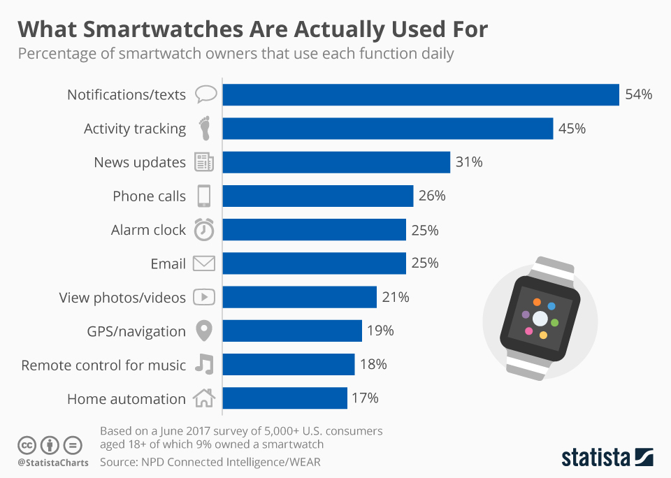 what smartwatches are used for